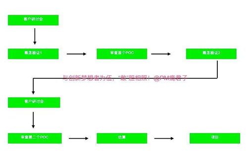 POC與創(chuàng)新驅(qū)動 技術(shù)轉(zhuǎn)讓中的關(guān)鍵驗證橋梁
