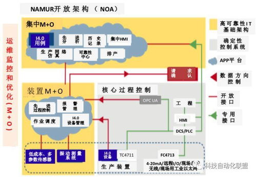 分布式開放軟件開發(fā)技術(shù)在工業(yè)自動化中的應(yīng)用綜述（二） OT與IT融合的重要基礎(chǔ)——現(xiàn)場儀表設(shè)備信息模型PAD IM技術(shù)探討
